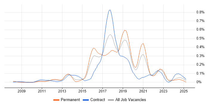 Job vacancy trend for Atlassian Bamboo in the Thames Valley Job vacancy trend for Atlassian Bamboo in the Thames Valley