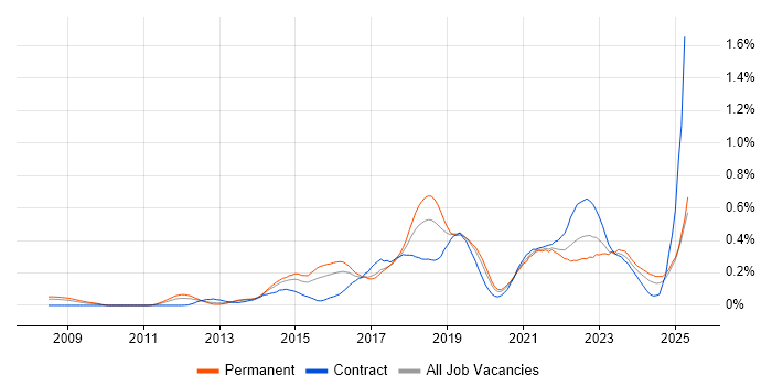 Job vacancy trend for Atlassian in the Thames Valley