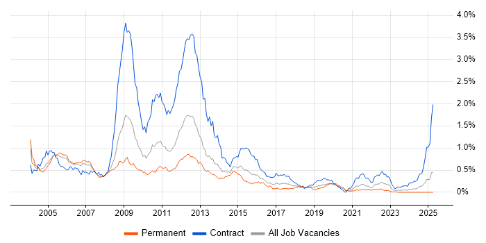 Job vacancy trend for ATM in the Thames Valley Job vacancy trend for ATM in the Thames Valley