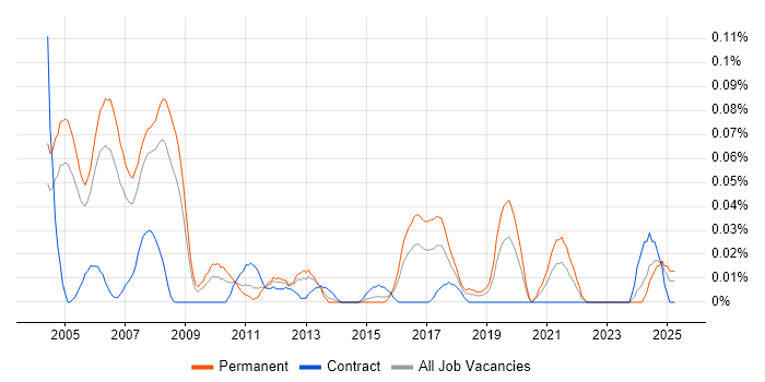 Job vacancy trend for Audio Engineer in the Thames Valley Job vacancy trend for Audio Engineer in the Thames Valley