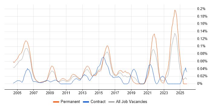 Audit Manager job vacancy trend in the Thames Valley