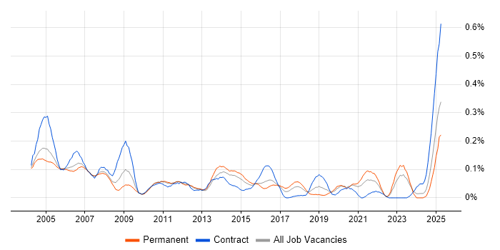 Job vacancy trend for Auditor in the Thames Valley Job vacancy trend for Auditor in the Thames Valley