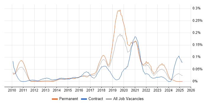 Job vacancy trend for Augmented Reality in the Thames Valley Job vacancy trend for Augmented Reality in the Thames Valley