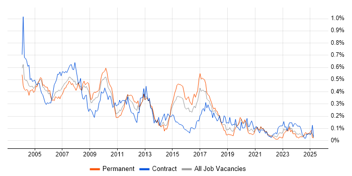 Job vacancy trend for Author in the Thames Valley Job vacancy trend for Author in the Thames Valley