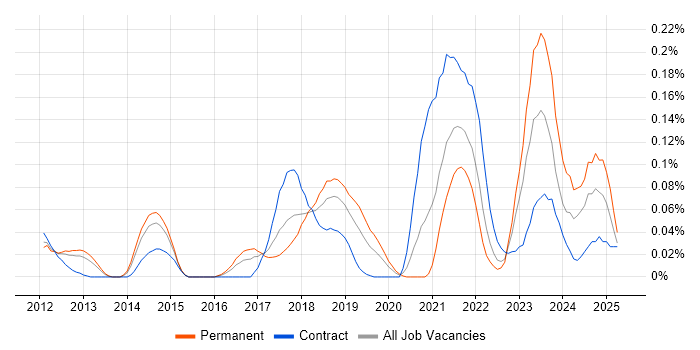 Job vacancy trend for Auto-Scaling in the Thames Valley Job vacancy trend for Auto-Scaling in the Thames Valley