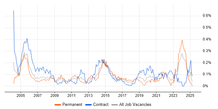 Job vacancy trend for AutoCAD in the Thames Valley Job vacancy trend for AutoCAD in the Thames Valley