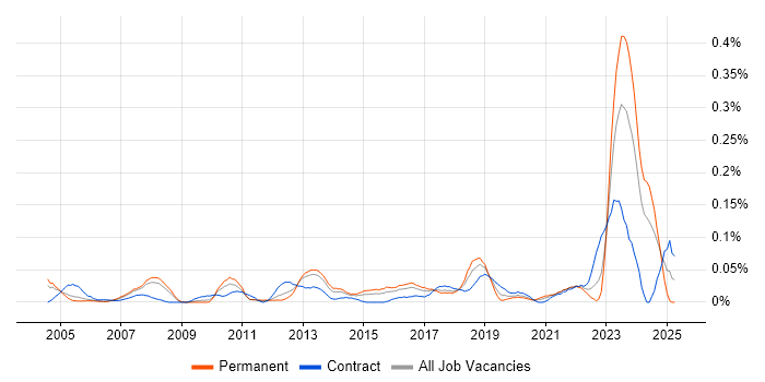 Job vacancy trend for Autodesk in the Thames Valley Job vacancy trend for Autodesk in the Thames Valley