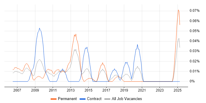 Job vacancy trend for Automated Trading in the Thames Valley Job vacancy trend for Automated Trading in the Thames Valley