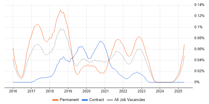 Job vacancy trend for Automation Anywhere in the Thames Valley