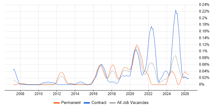 Automation Architect job vacancy trend in the Thames Valley