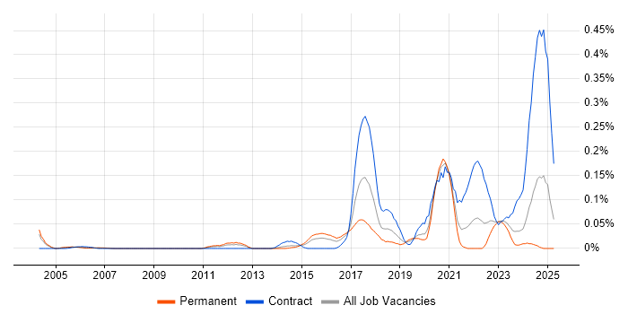 Job vacancy trend for Automation Developer in the Thames Valley Job vacancy trend for Automation Developer in the Thames Valley