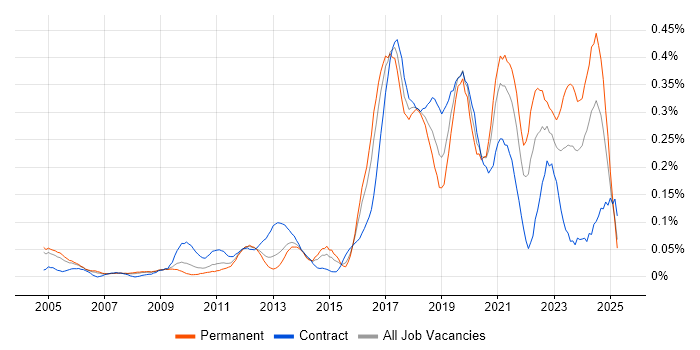 Job vacancy trend for Automation Engineer in the Thames Valley