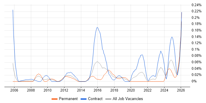Automation Specialist job vacancy trend in the Thames Valley