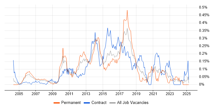 Job vacancy trend for Automation Test Analyst in the Thames Valley Job vacancy trend for Automation Test Analyst in the Thames Valley