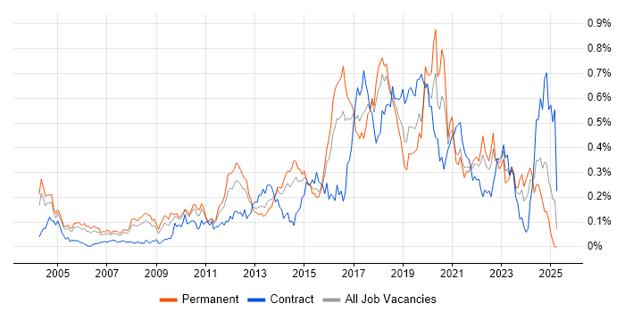 Job vacancy trend for Automation Tester in the Thames Valley
