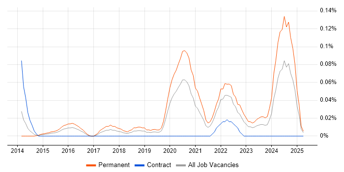 Job vacancy trend for Autotask in the Thames Valley Job vacancy trend for Autotask in the Thames Valley