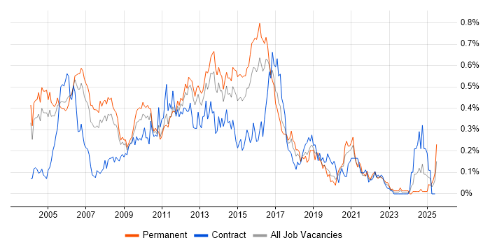 Job vacancy trend for Avaya in the Thames Valley Job vacancy trend for Avaya in the Thames Valley