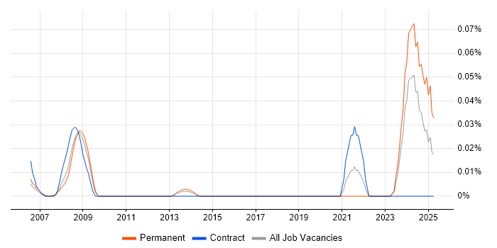 Job vacancy trend for AVEVA in the Thames Valley Job vacancy trend for AVEVA in the Thames Valley