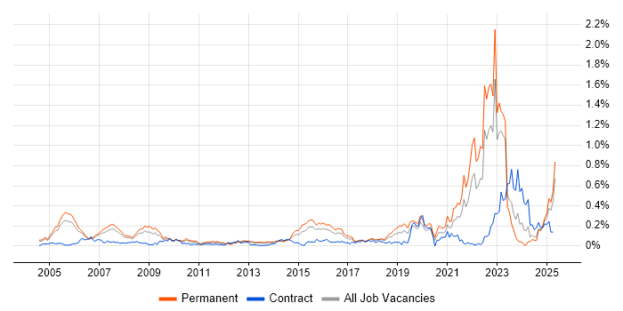 Job vacancy trend for Aviation in the Thames Valley Job vacancy trend for Aviation in the Thames Valley