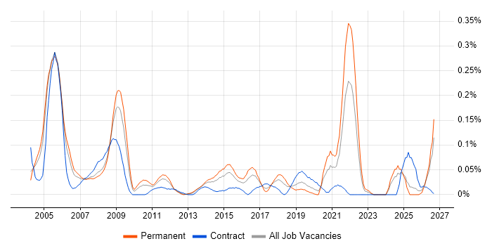 Avionics job vacancy trend in the Thames Valley