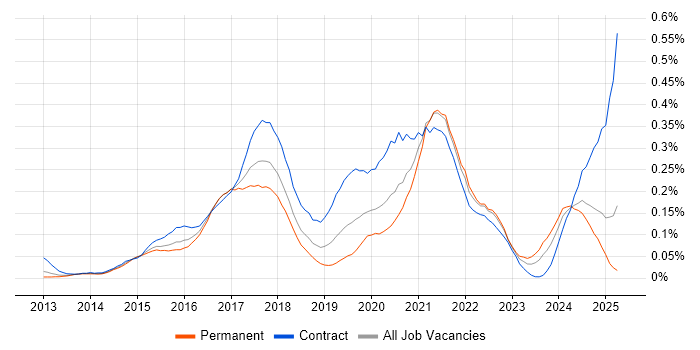 Job vacancy trend for AWS Architect in the Thames Valley Job vacancy trend for AWS Architect in the Thames Valley