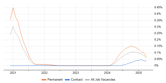 Job vacancy trend for AWS CDK in the Thames Valley Job vacancy trend for AWS CDK in the Thames Valley