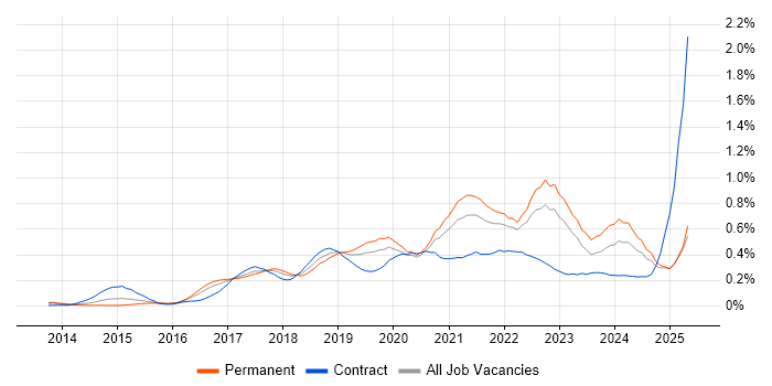 Job vacancy trend for AWS Certification in the Thames Valley Job vacancy trend for AWS Certification in the Thames Valley