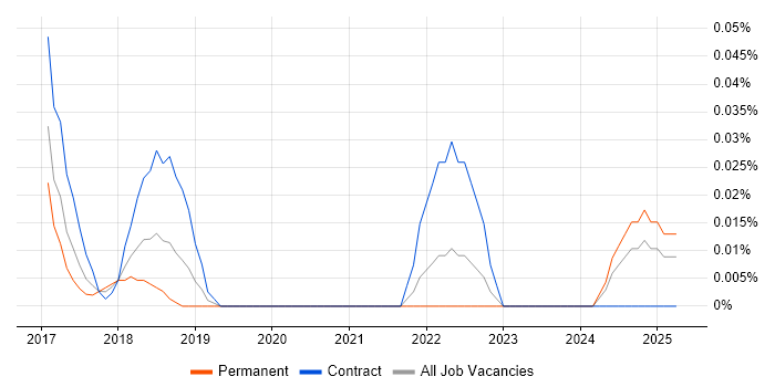 Job vacancy trend for AWS Certified Developer in the Thames Valley Job vacancy trend for AWS Certified Developer in the Thames Valley
