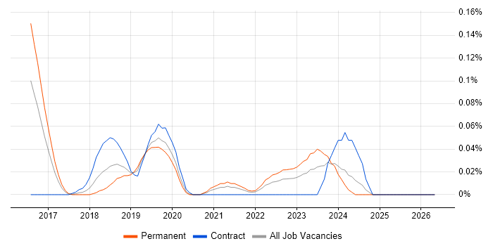 AWS Certified DevOps Engineer job vacancy trend in the Thames Valley
