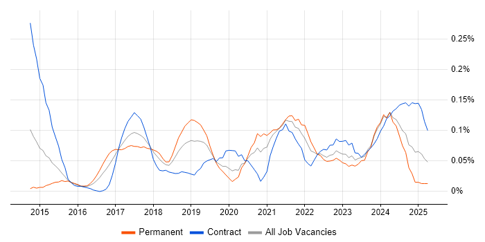 Job vacancy trend for AWS Certified Solutions Architect in the Thames Valley Job vacancy trend for AWS Certified Solutions Architect in the Thames Valley