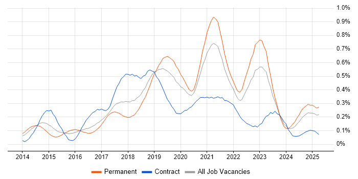 Job vacancy trend for AWS CloudFormation in the Thames Valley Job vacancy trend for AWS CloudFormation in the Thames Valley