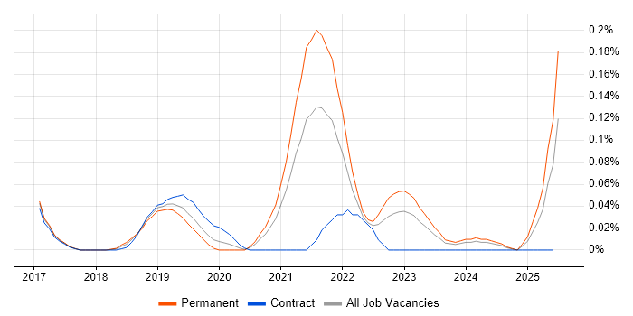 Job vacancy trend for AWS CloudTrail in the Thames Valley Job vacancy trend for AWS CloudTrail in the Thames Valley