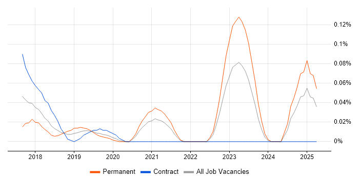 Job vacancy trend for AWS CodeBuild in the Thames Valley Job vacancy trend for AWS CodeBuild in the Thames Valley