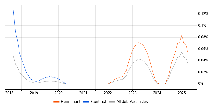 Job vacancy trend for AWS CodeCommit in the Thames Valley Job vacancy trend for AWS CodeCommit in the Thames Valley