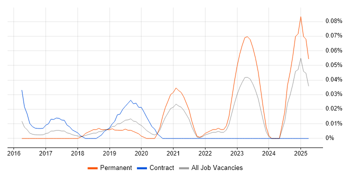 Job vacancy trend for AWS CodeDeploy in the Thames Valley Job vacancy trend for AWS CodeDeploy in the Thames Valley