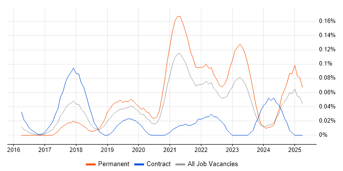 Job vacancy trend for AWS CodePipeline in the Thames Valley Job vacancy trend for AWS CodePipeline in the Thames Valley