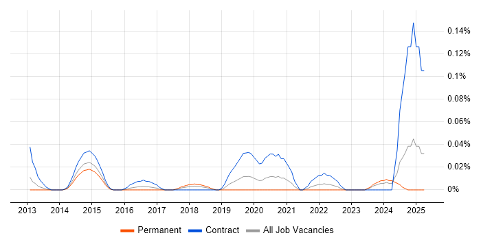 Job vacancy trend for AWS Data Architect in the Thames Valley Job vacancy trend for AWS Data Architect in the Thames Valley