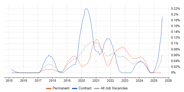 Job vacancy trend for AWS Data Engineer in the Thames Valley Job vacancy trend for AWS Data Engineer in the Thames Valley