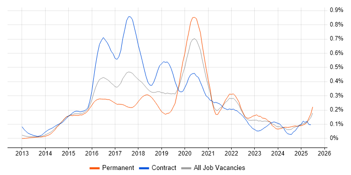Job vacancy trend for AWS Developer in the Thames Valley