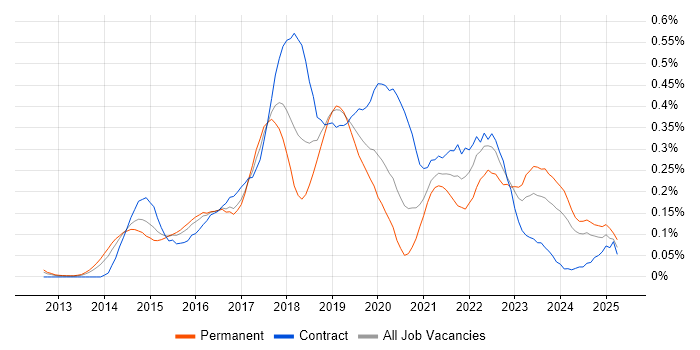 Job vacancy trend for AWS DevOps Engineer in the Thames Valley Job vacancy trend for AWS DevOps Engineer in the Thames Valley