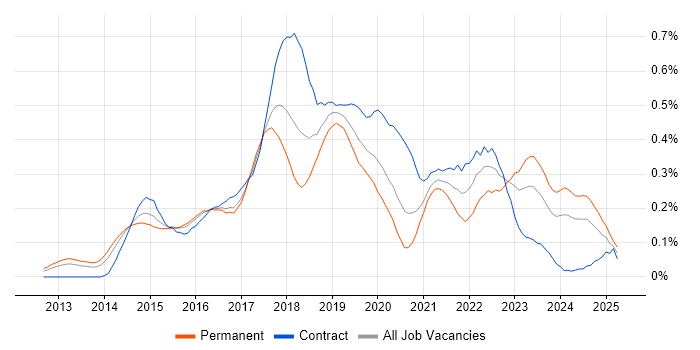 Job vacancy trend for AWS DevOps in the Thames Valley Job vacancy trend for AWS DevOps in the Thames Valley