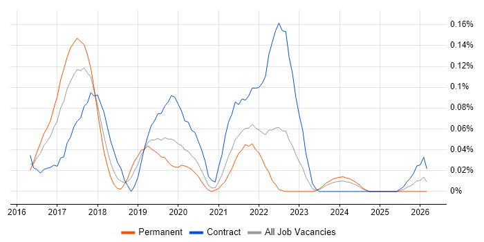 AWS Direct Connect job vacancy trend in the Thames Valley