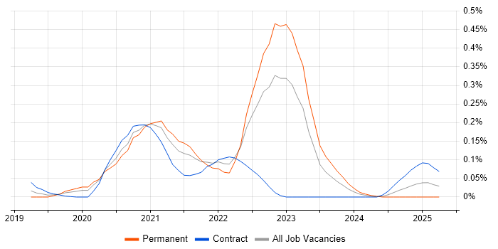 Job vacancy trend for AWS Fargate in the Thames Valley Job vacancy trend for AWS Fargate in the Thames Valley