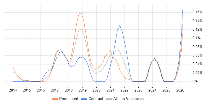 AWS Infrastructure Engineer job vacancy trend in the Thames Valley