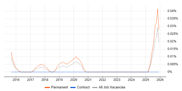 AWS Infrastructure Lead job vacancy trend in the Thames Valley