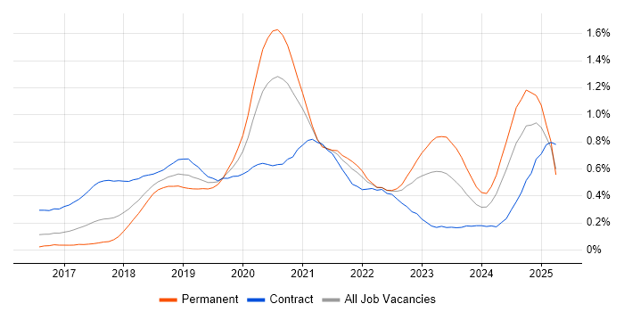 Job vacancy trend for AWS Lambda in the Thames Valley Job vacancy trend for AWS Lambda in the Thames Valley