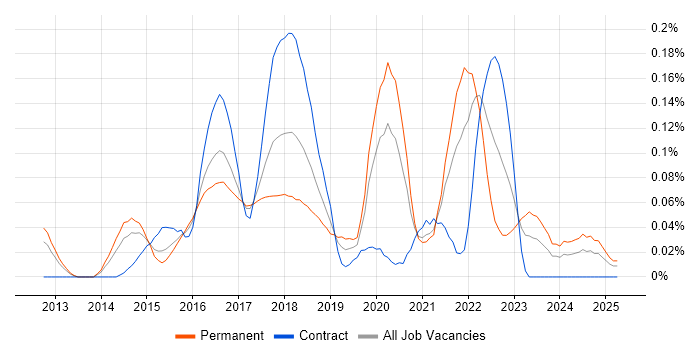Job vacancy trend for AWS Software Engineer in the Thames Valley