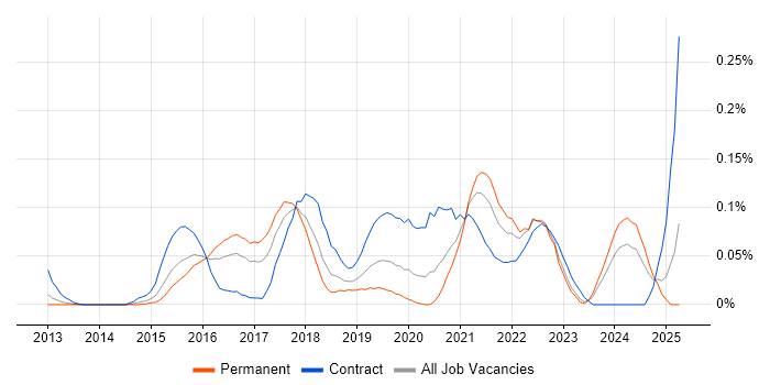 Job vacancy trend for AWS Solution Architect in the Thames Valley Job vacancy trend for AWS Solution Architect in the Thames Valley