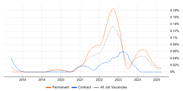 Job vacancy trend for AWS Step Functions in the Thames Valley Job vacancy trend for AWS Step Functions in the Thames Valley