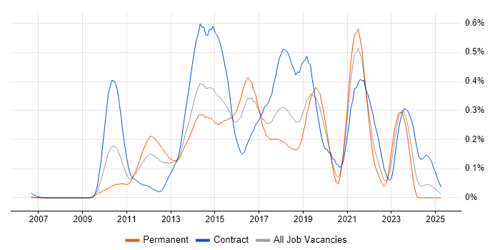 Job vacancy trend for Axure RP in the Thames Valley Job vacancy trend for Axure RP in the Thames Valley